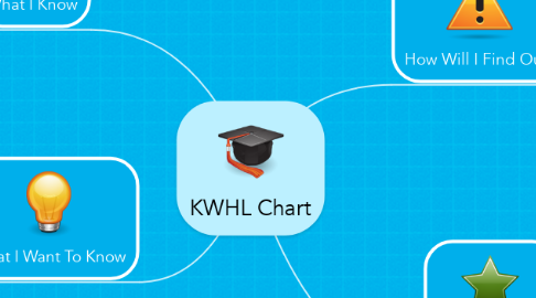 Mind Map: KWHL Chart
