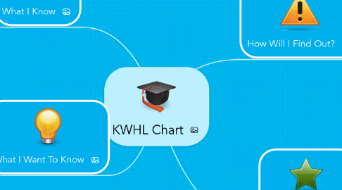 Mind Map: KWHL Chart