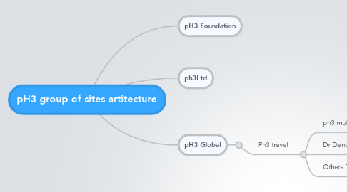 Mind Map: pH3 group of sites artitecture