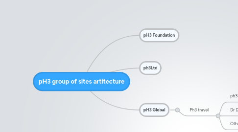 Mind Map: pH3 group of sites artitecture