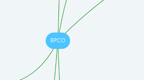 Mind Map: BPCO