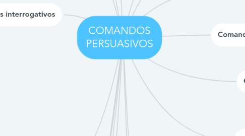 Mind Map: COMANDOS PERSUASIVOS