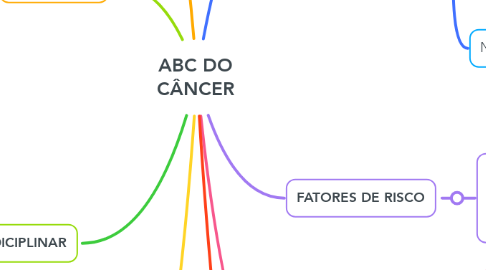 Mind Map: ABC DO CÂNCER