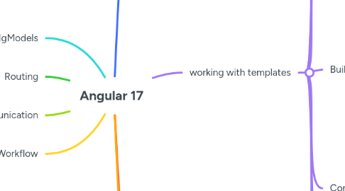 Mind Map: Angular 17