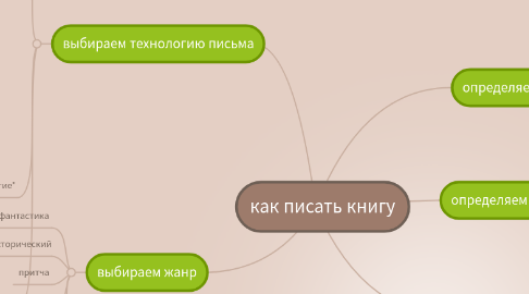 Mind Map: как писать книгу