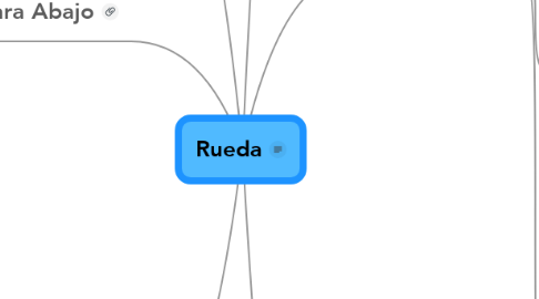 Mind Map: Rueda