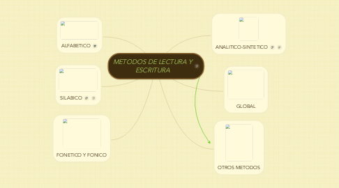 Mind Map: METODOS DE LECTURA Y ESCRITURA