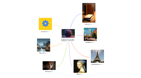 Mind Map: Les générateurs d'image (Intelligence artificielle)