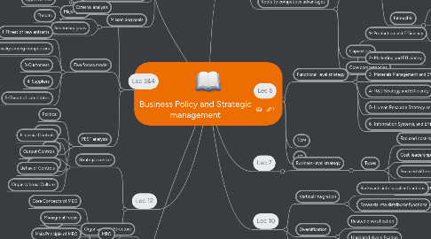 Mind Map: Business Policy and Strategic management