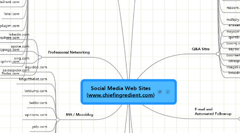 Mind Map: Social Media Web Sites (www.chiefingredient.com)