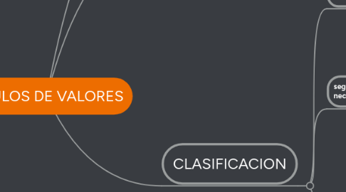 Mind Map: TÍTULOS DE VALORES