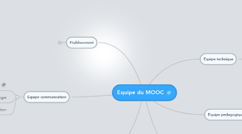 Mind Map: Equipe du MOOC