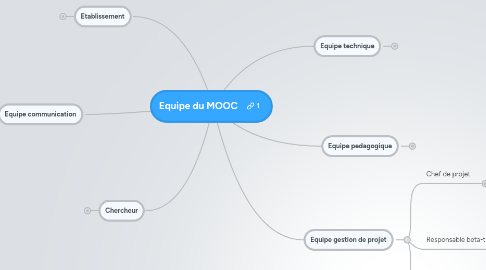 Mind Map: Equipe du MOOC