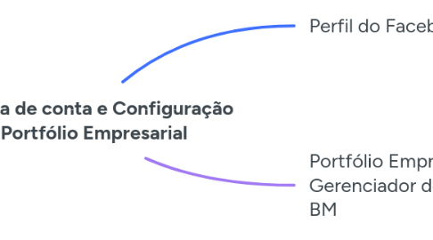 Mind Map: Estrutura de conta e Configuração do Portfólio Empresarial