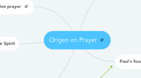 Mind Map: Origen on Prayer