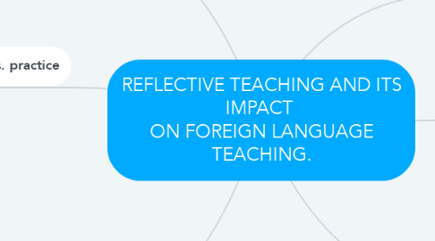 Mind Map: REFLECTIVE TEACHING AND ITS IMPACT  ON FOREIGN LANGUAGE TEACHING.