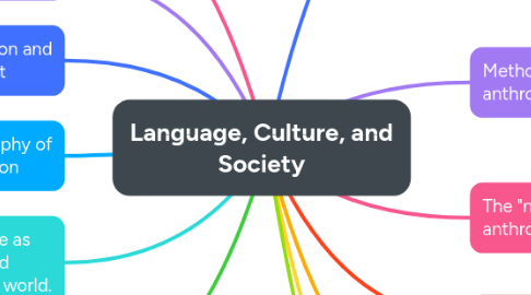 Mind Map: Language, Culture, and Society
