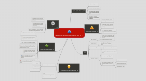 Mind Map: The Seven Stages of Visualizing Data