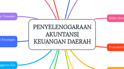 Mind Map: PENYELENGGARAAN AKUNTANSI KEUANGAN DAERAH