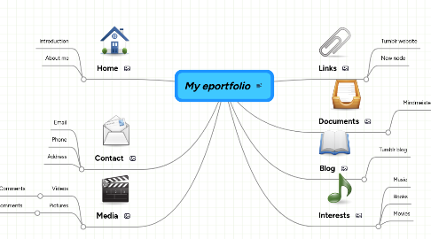 Mind Map: My eportfolio