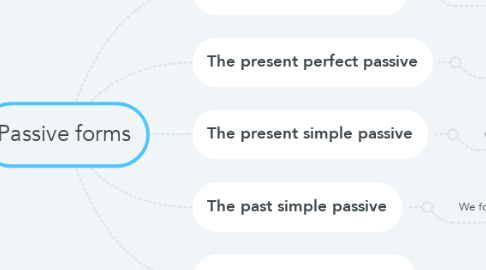 Mind Map: Passive forms