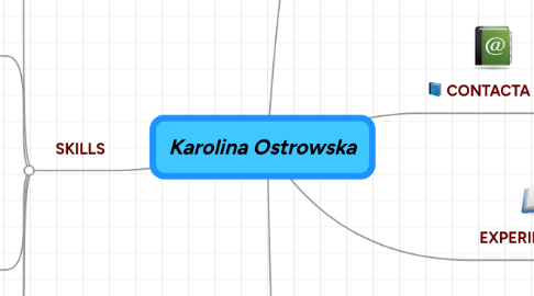 Mind Map: Karolina Ostrowska