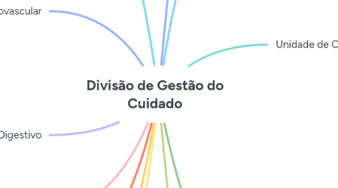Mind Map: Divisão de Gestão do Cuidado