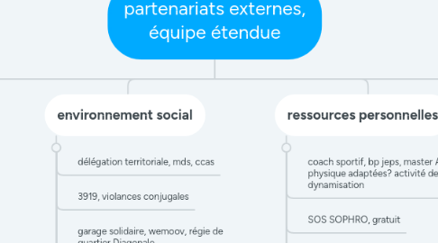 Mind Map: partenariats externes, équipe étendue