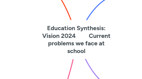 Mind Map: Education Synthesis: Vision 2024         Current problems we face at school
