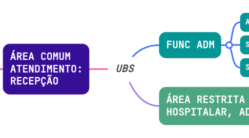 Mind Map: UBS