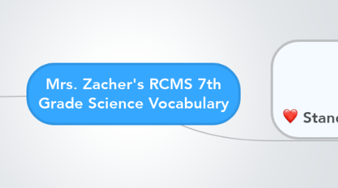 Mind Map: Mrs. Zacher's RCMS 7th Grade Science Vocabulary