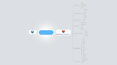 Mind Map: Mrs. Zacher's RCMS 7th Grade Science Vocabulary