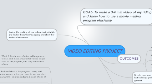 Mind Map: VIDEO EDITING PROJECT