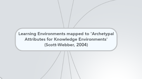 Mind Map: Learning Environments mapped to 'Archetypal Attributes for Knowledge Environments' (Scott-Webber, 2004)