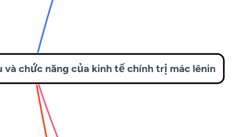 Mind Map: Đối tượng, phương pháp nghiên cứu và chức năng của kinh tế chính trị mác lênin