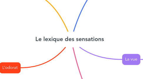 Mind Map: Le lexique des sensations