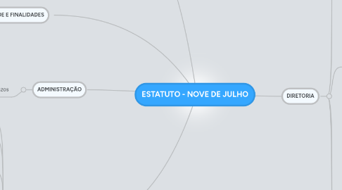 Mind Map: ESTATUTO - NOVE DE JULHO