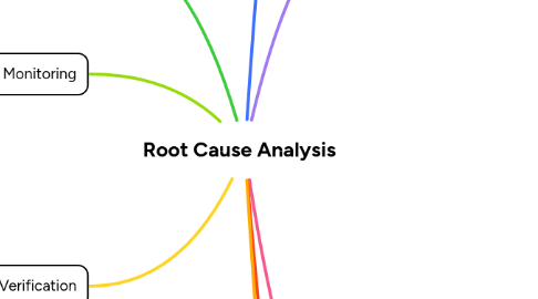 Root Cause Analysis | MindMeister Mind Map