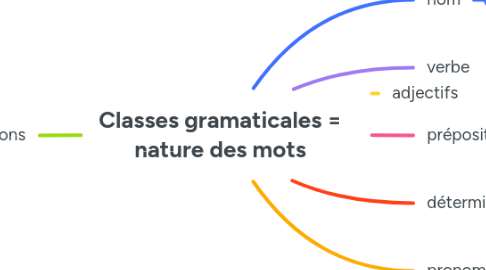 Mind Map: Classes gramaticales = nature des mots