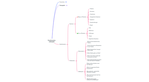 Mind Map: Kundenavatar VORLAGE