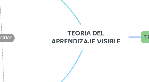 Mind Map: TEORIA DEL APRENDIZAJE VISIBLE
