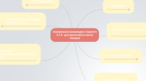 Mind Map: Таможенная конвенция о Карнете А.Т.А. для временного ввоза товаров