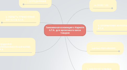 Mind Map: Таможенная конвенция о Карнете А.Т.А.  для временного ввоза товаров