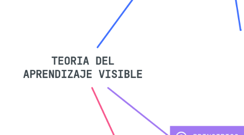 Mind Map: TEORIA DEL APRENDIZAJE VISIBLE