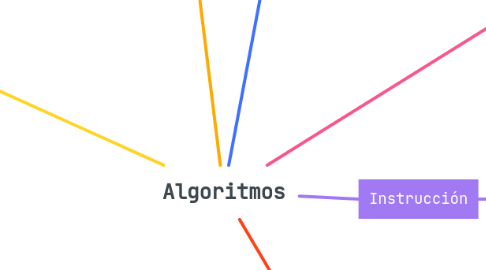 Mind Map: Algoritmos
