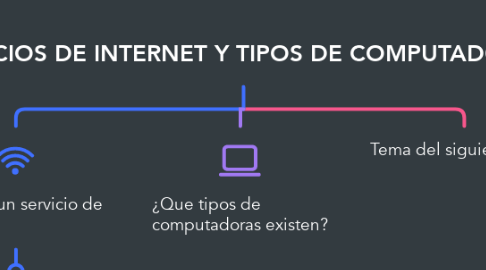Mind Map: SERVICIOS DE INTERNET Y TIPOS DE COMPUTADORAS