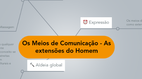 Mind Map: Os Meios de Comunicação - As extensões do Homem