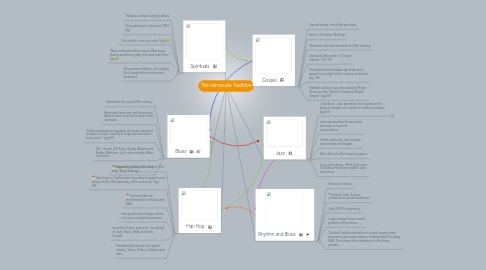 Mind Map: The Vernacular Tradition