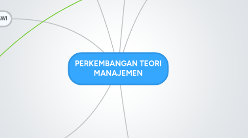 Mind Map: PERKEMBANGAN TEORI MANAJEMEN