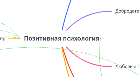 Mind Map: Позитивная психология